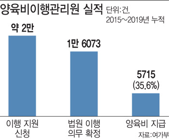 양육비 이행의무 확정해도 65%는 못받아…지원제도 `그림의 떡`