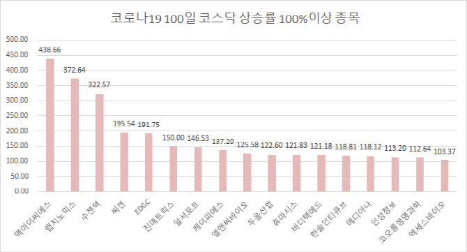 코로나19 발생 100일…코스닥서 438% 오른 종목은