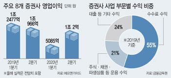 “좋은 시절 끝났나”…증권사, 실적 악화에 울상