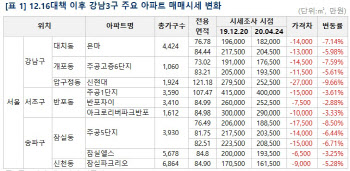 서울 강남집값 8년 만에 大폭락