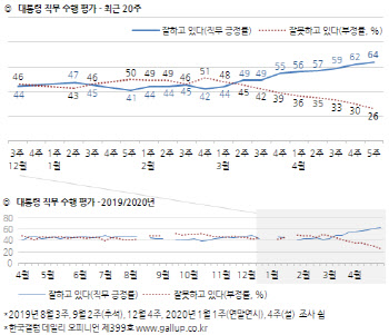 文대통령 지지율 64%, 3차 남북회담 이후 최고치