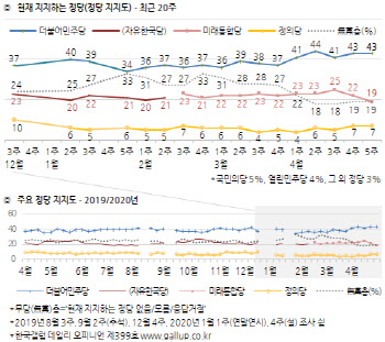 민주 43%·통합 19%, 출범 이후 첫 10%대 하락