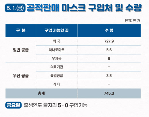 근로자의 날 마스크 745만3000장 공급..일부 공적 판매처 휴무