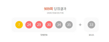 909회 로또 1등 11명…당첨금 각 20억2106만원(종합)