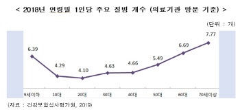 ‘늘어가는 가계 진료비’...어린이ㆍ효보험 가입으로 ‘든든’