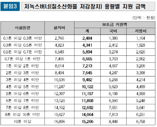 소규모 사업장, 미세먼지 원인 물질 줄이는 저녹스버너 보급 확대