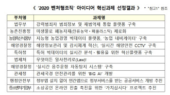 독성화학물질 분해 원천기술 개발 부서 등 벤처형 조직 10개 선정