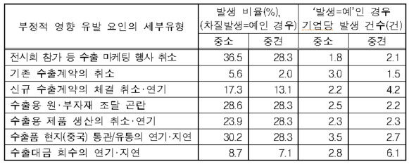 '코로나19'에 수출 중기 "10곳 중 6곳 이상 피해"