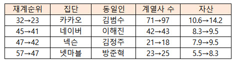 33년전 녹슨 칼 언제까지…카카오·네이버 이어 PEF도 재벌규제 족쇄