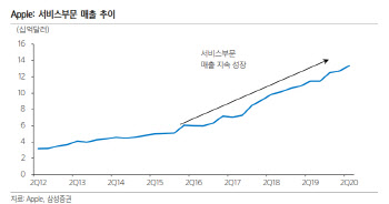 "애플, 유료 가입자 계속 늘 것…올해 6억명 기대"