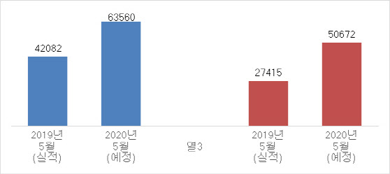 5월 ‘로또분양’ 봇물…6만3000가구 분양 예정