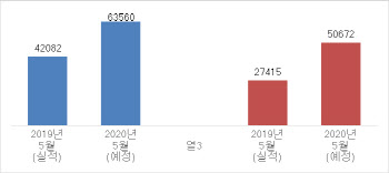 5월 ‘로또분양’ 봇물…6만3000가구 분양 예정