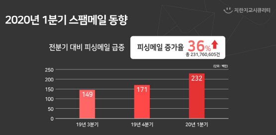 코로나19 악용한 피싱공격 ‘주의’…北 배후추정 해킹그룹도 활개