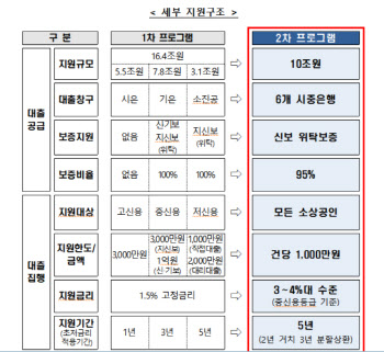 18일 2차 소상공인 긴급대출…코로나 금융지원 본격화