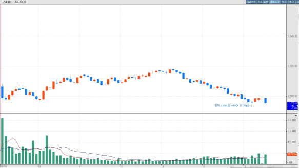 [코스피 마감]미중 무역분쟁 재점화 우려에 1900선 내줘