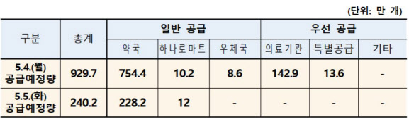 어린이날 출생연도 상관없이 마스크 구매 가능…1인 3매