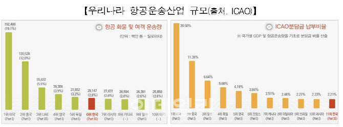 국토부, 국제민간항공기구전담팀 띄워…국제적 위상 제고 포석