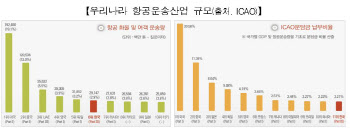 국토부, 국제민간항공기구전담팀 띄워…국제적 위상 제고 포석