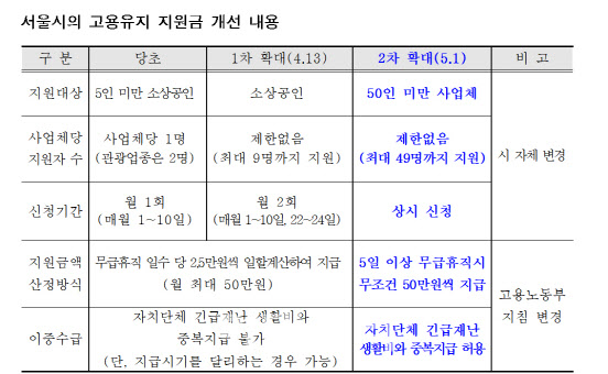 서울시, 50인 미만 사업체로 고용유지 지원금 확대