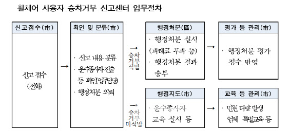 서울시, 휠체어 사용자 승차거부 신고센터 신설