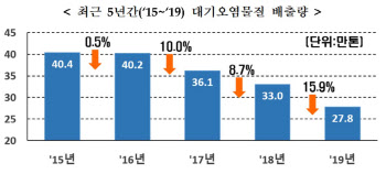 지난해 사업장 오염물질 배출량 5.2만t 줄어…발전업은 50%↓