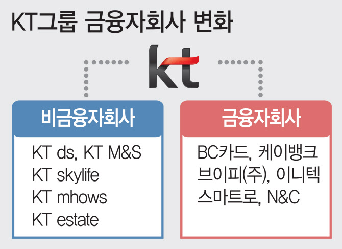 KT 금융 소그룹화..네이버, 카카오, 토스와 차이점은?