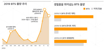 BTS, 물류 시장 움직이는 '큰 손'으로
