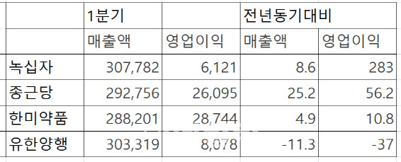 믿을 건 '주력 품목'…제약 1조 클럽, 코로나에도 1Q 선방