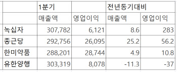 믿을 건 '주력 품목'…제약 1조 클럽, 코로나에도 1Q 선방