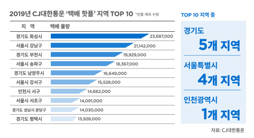 '기생충' 효과 라면 택배 급증…한국인 최애색은 '무채색'