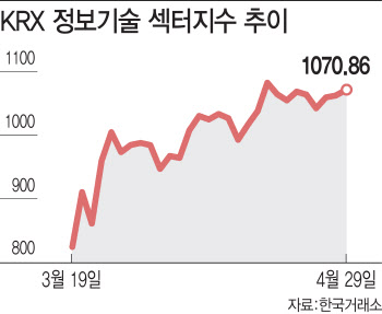 요새 성장株는 언택트 등에 업은 IT…불확실성시대 투자대안