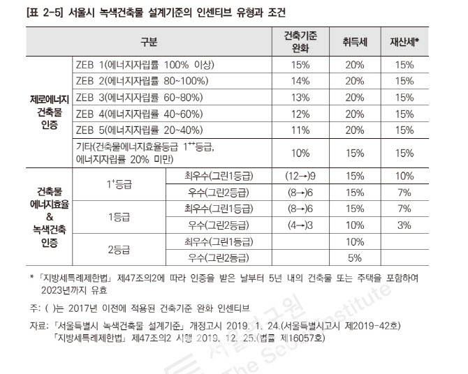 “녹색 건축물 인증 시 받는 인센티브, 효과 적다”