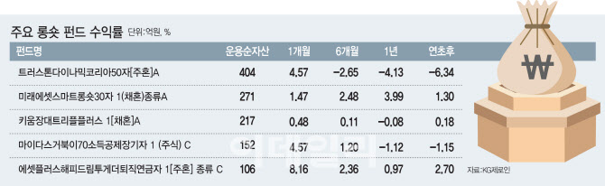 공매도 금지에 발목잡힌 롱숏펀드…수익률 '주춤'