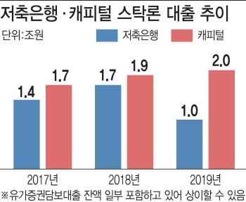 ‘DSR 규제·수수료 부담 탓’…저축銀·캐피털, 스탁론 중단