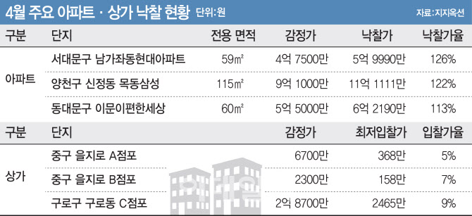 집값 하락? 서울 아파트경매는 ‘활황’…상가는 ‘악화일로’