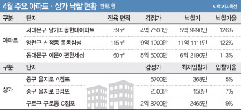 집값 하락? 서울 아파트경매는 ‘활황’…상가는 ‘악화일로’