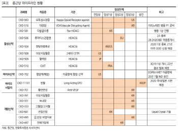 종근당, 올해는 R&D 결실 이룰까 '주목'-한화