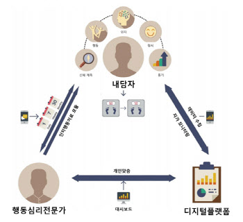 생활습관 교정 디지털 치료제로 '비만 치료의 새 길 연다'