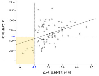 국제성모병원 문성진 교수, 통풍 치료약물의 선택 기준 제시