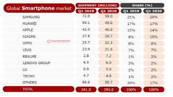 삼성, 1분기 스마트폰시장 1등 지켰지만 타격도 가장 커