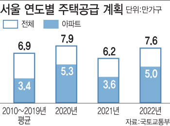 3년간 서울에 7만호 더 짓는다…공공참여 재개발 속도