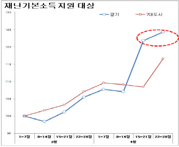 재난지원금 받아 어디 썼나 봤더니‥옷·스포츠 용품 샀다