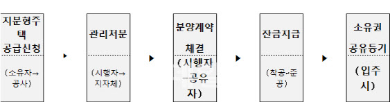 [5·6공급대책]지분형주택, 수익공유형전세가 뭔가요