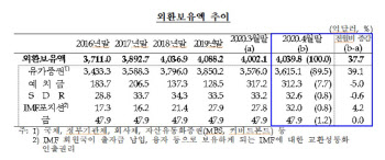 韓, 4월 외환보유액 4039.8억弗..3개월 만에 증가