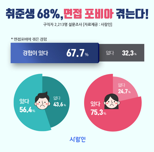 구직자 10명 중 7명, "면접전형 극도로 두려워"