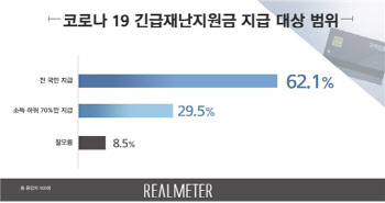 전 국민 재난지원금 지급, 10명 중 6명 '찬성'