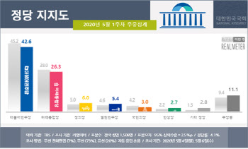 민주 42.6% vs 통합 26.3%…지지도 동반 하락