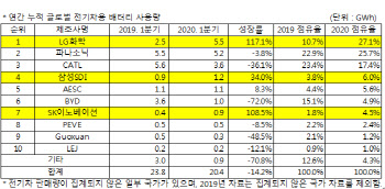 LG화학, 1분기 글로벌 배터리 1위… 韓업계 점유율도 2배 늘어