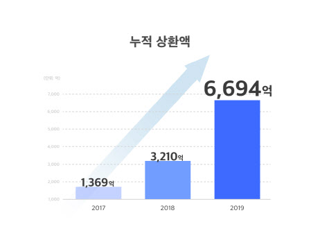 테라펀딩, 2019년 영업손 24억원…시스템 고도화 비용↑