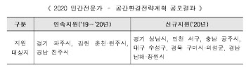 국토부, 민간전문가-공간환경전략계획 지원사업 추진